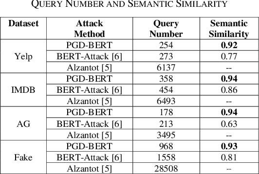 Figure 2 for Enhancing Adversarial Text Attacks on BERT Models with Projected Gradient Descent