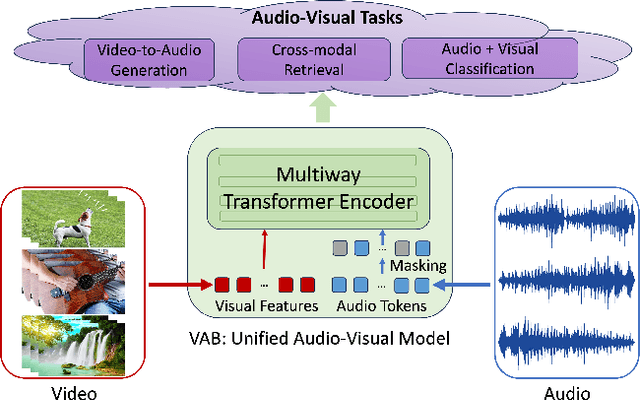 Figure 1 for From Vision to Audio and Beyond: A Unified Model for Audio-Visual Representation and Generation