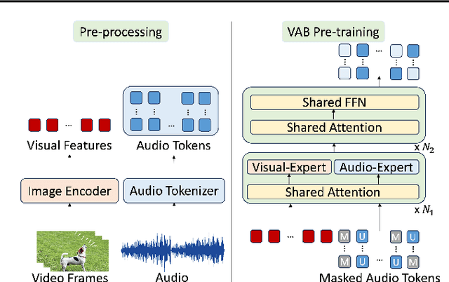 Figure 3 for From Vision to Audio and Beyond: A Unified Model for Audio-Visual Representation and Generation