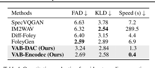 Figure 2 for From Vision to Audio and Beyond: A Unified Model for Audio-Visual Representation and Generation
