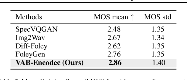 Figure 4 for From Vision to Audio and Beyond: A Unified Model for Audio-Visual Representation and Generation