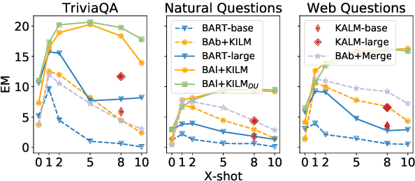 Figure 4 for KILM: Knowledge Injection into Encoder-Decoder Language Models