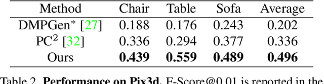 Figure 4 for CCD-3DR: Consistent Conditioning in Diffusion for Single-Image 3D Reconstruction