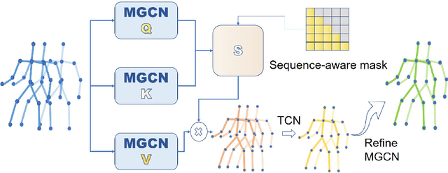 Figure 3 for Multi-Graph Convolution Network for Pose Forecasting