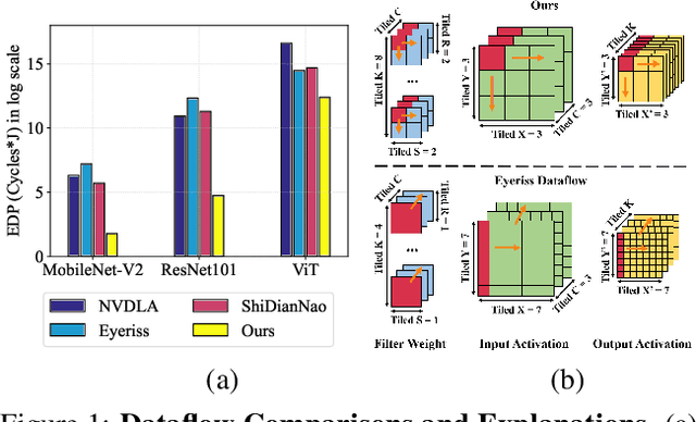 Figure 1 for DCP: Learning Accelerator Dataflow for Neural Network via Propagation