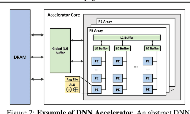 Figure 3 for DCP: Learning Accelerator Dataflow for Neural Network via Propagation