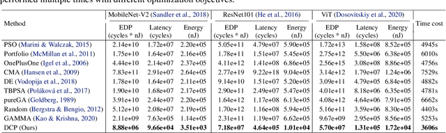 Figure 2 for DCP: Learning Accelerator Dataflow for Neural Network via Propagation