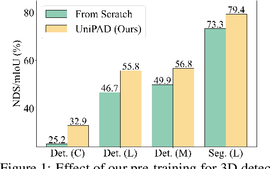 Figure 1 for UniPAD: A Universal Pre-training Paradigm for Autonomous Driving