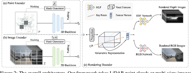 Figure 3 for UniPAD: A Universal Pre-training Paradigm for Autonomous Driving