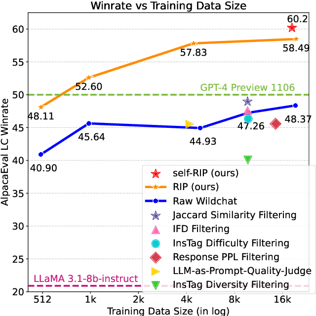 Figure 1 for R.I.P.: Better Models by Survival of the Fittest Prompts