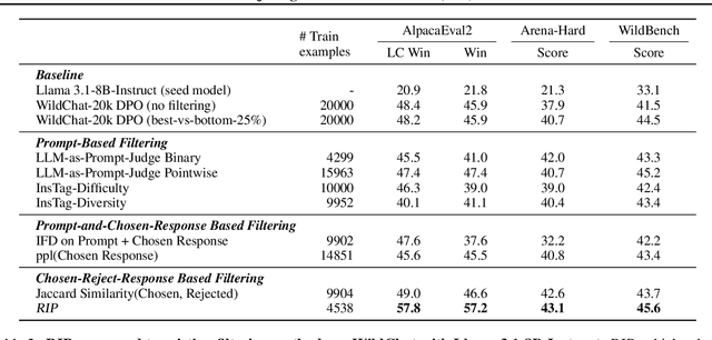 Figure 3 for R.I.P.: Better Models by Survival of the Fittest Prompts