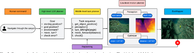 Figure 2 for OceanChat: Piloting Autonomous Underwater Vehicles in Natural Language