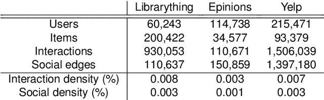 Figure 3 for A Social-aware Gaussian Pre-trained Model for Effective Cold-start Recommendation