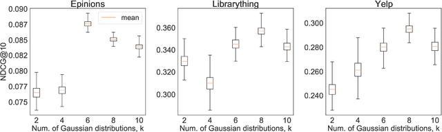 Figure 4 for A Social-aware Gaussian Pre-trained Model for Effective Cold-start Recommendation