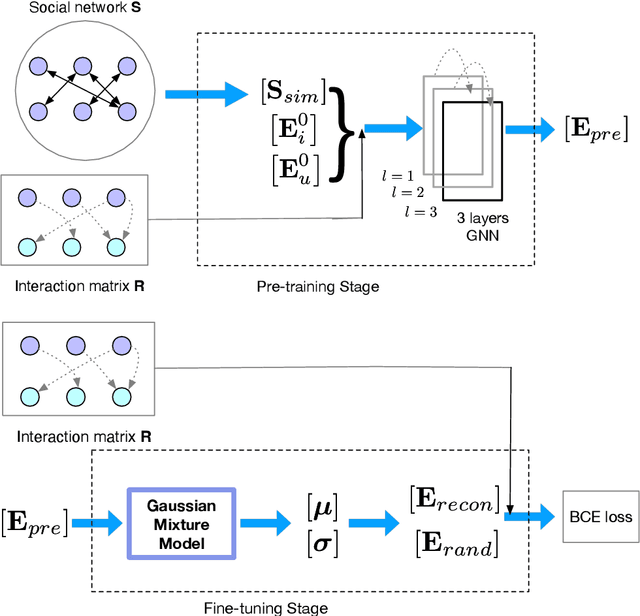 Figure 1 for A Social-aware Gaussian Pre-trained Model for Effective Cold-start Recommendation