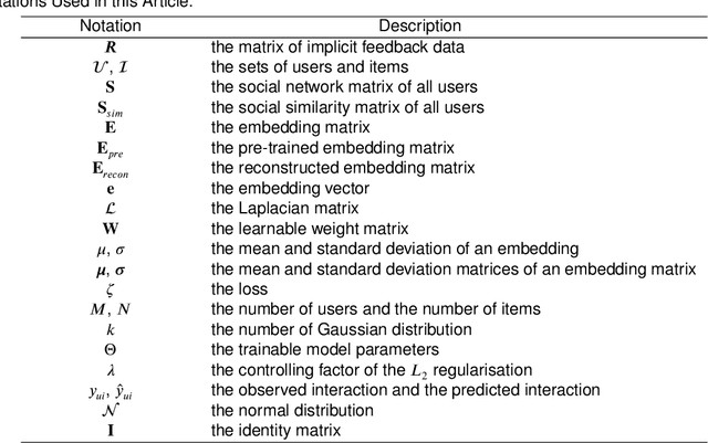 Figure 2 for A Social-aware Gaussian Pre-trained Model for Effective Cold-start Recommendation