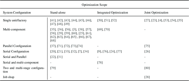 Figure 4 for Reinforcement and Deep Reinforcement Learning-based Solutions for Machine Maintenance Planning, Scheduling Policies, and Optimization