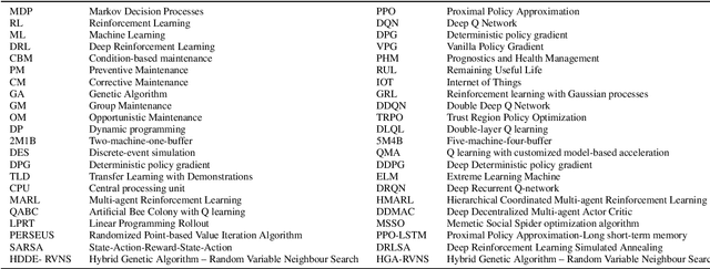 Figure 2 for Reinforcement and Deep Reinforcement Learning-based Solutions for Machine Maintenance Planning, Scheduling Policies, and Optimization