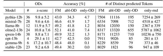 Figure 2 for Outlier dimensions favor frequent tokens in language model