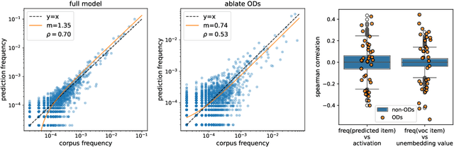 Figure 4 for Outlier dimensions favor frequent tokens in language model