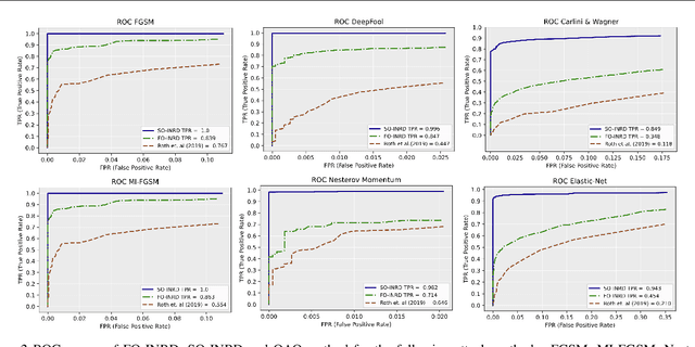 Figure 3 for Detecting Adversarial Directions in Deep Reinforcement Learning to Make Robust Decisions