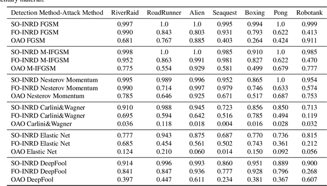 Figure 2 for Detecting Adversarial Directions in Deep Reinforcement Learning to Make Robust Decisions