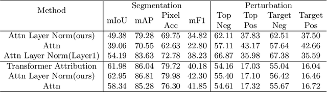 Figure 2 for Inspecting Explainability of Transformer Models with Additional Statistical Information