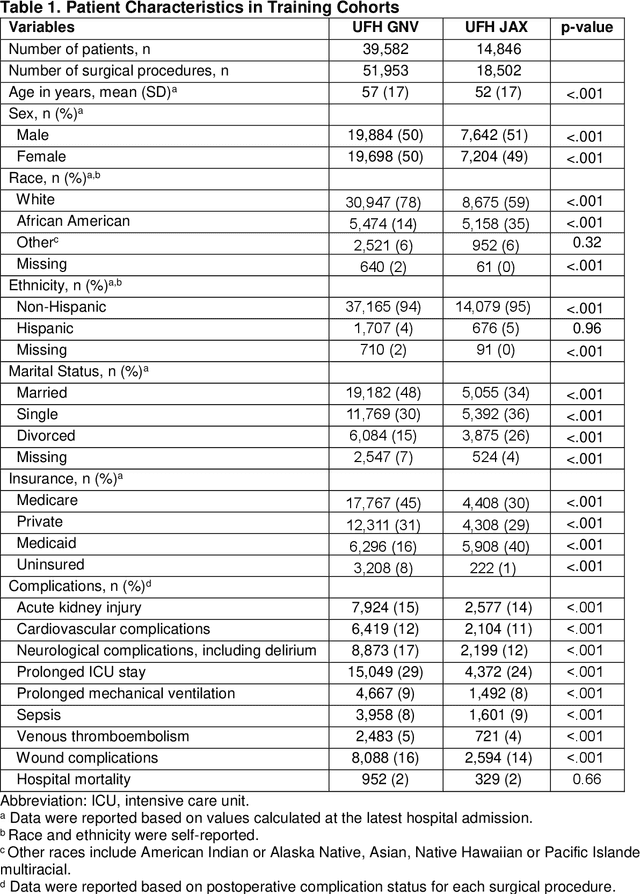 Figure 2 for Federated learning model for predicting major postoperative complications