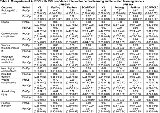 Figure 3 for Federated learning model for predicting major postoperative complications