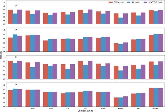 Figure 4 for Federated learning model for predicting major postoperative complications