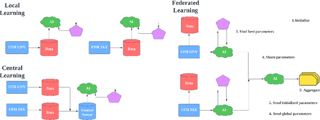 Figure 1 for Federated learning model for predicting major postoperative complications