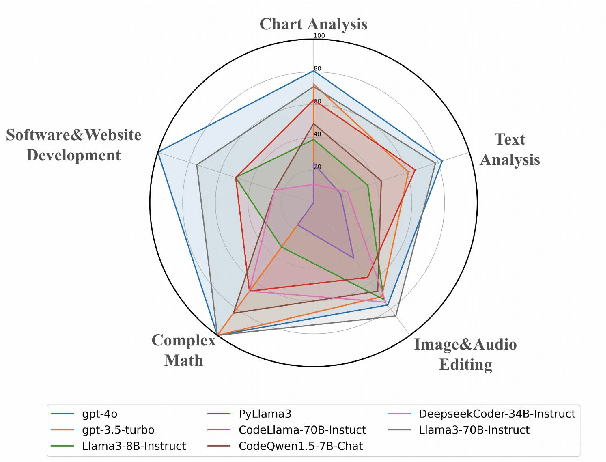 Figure 1 for PyBench: Evaluating LLM Agent on various real-world coding tasks