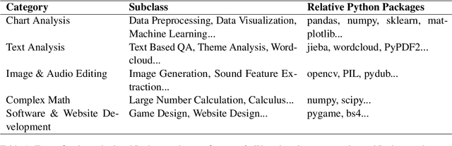 Figure 2 for PyBench: Evaluating LLM Agent on various real-world coding tasks