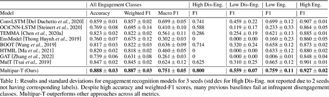 Figure 2 for Multipar-T: Multiparty-Transformer for Capturing Contingent Behaviors in Group Conversations