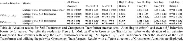 Figure 4 for Multipar-T: Multiparty-Transformer for Capturing Contingent Behaviors in Group Conversations