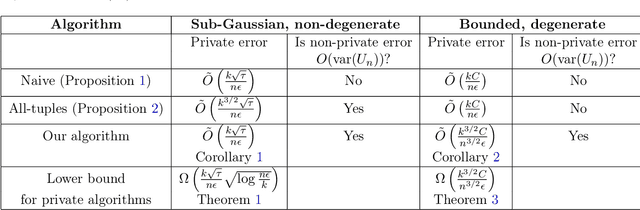 Figure 1 for On Differentially Private U Statistics