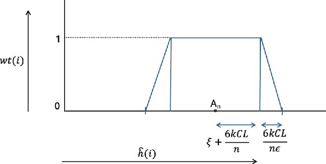 Figure 3 for On Differentially Private U Statistics