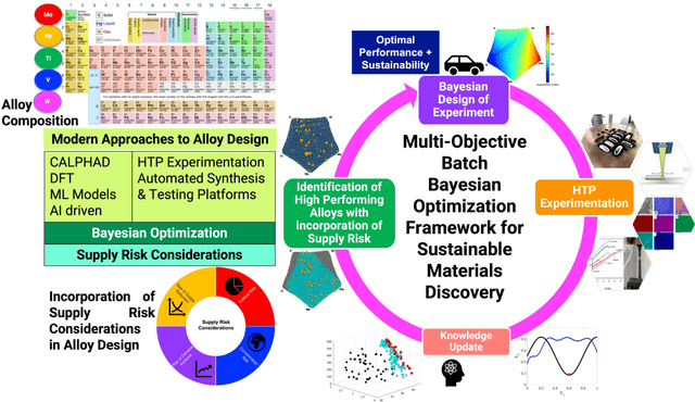 Figure 1 for Supply Risk-Aware Alloy Discovery and Design