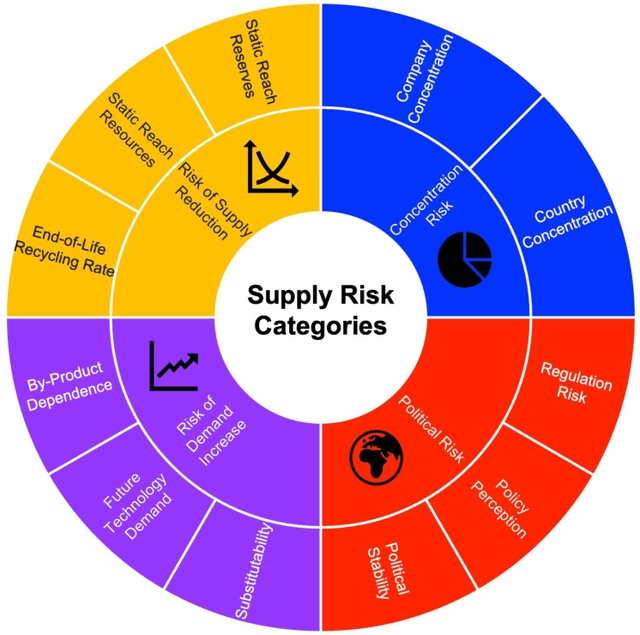 Figure 3 for Supply Risk-Aware Alloy Discovery and Design