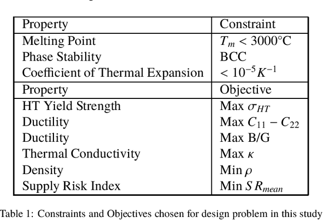 Figure 2 for Supply Risk-Aware Alloy Discovery and Design