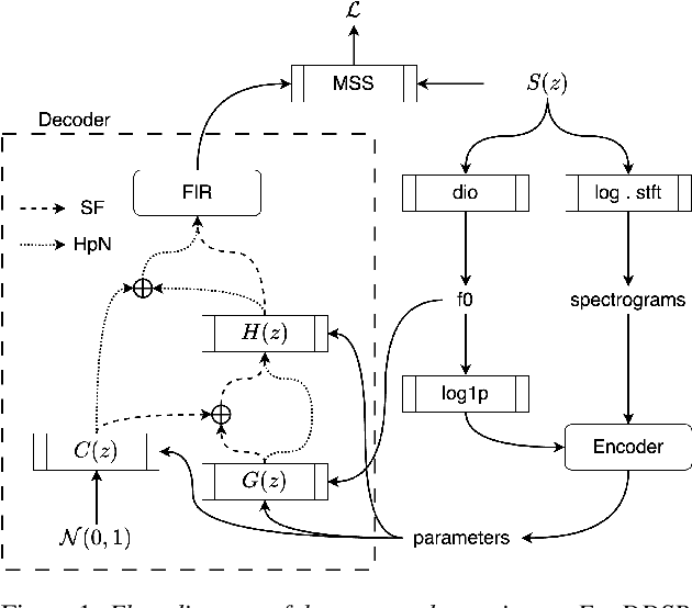 Figure 1 for Differentiable Time-Varying Linear Prediction in the Context of End-to-End Analysis-by-Synthesis