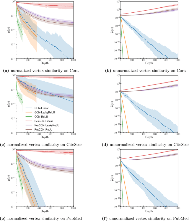 Figure 2 for Residual connections provably mitigate oversmoothing in graph neural networks