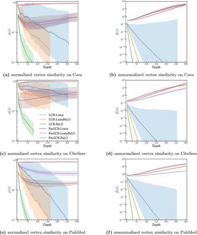 Figure 3 for Residual connections provably mitigate oversmoothing in graph neural networks