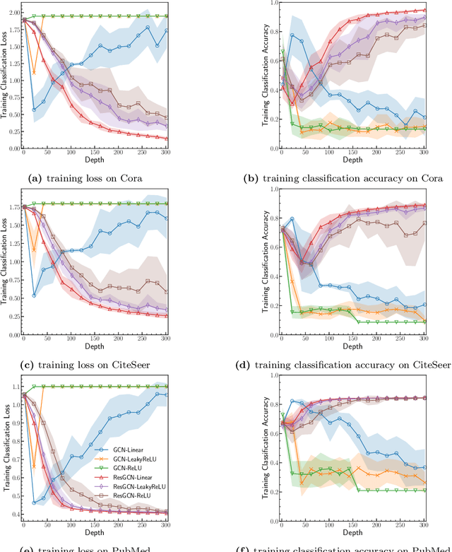 Figure 4 for Residual connections provably mitigate oversmoothing in graph neural networks