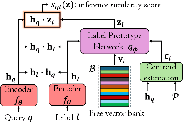 Figure 3 for Prototypical Extreme Multi-label Classification with a Dynamic Margin Loss
