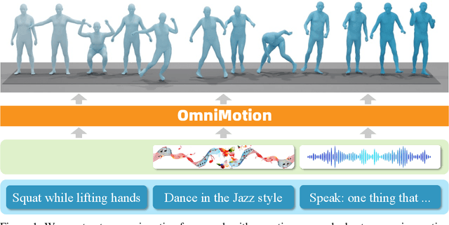 Figure 1 for OmniMotion: Multimodal Motion Generation with Continuous Masked Autoregression