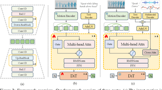Figure 3 for OmniMotion: Multimodal Motion Generation with Continuous Masked Autoregression