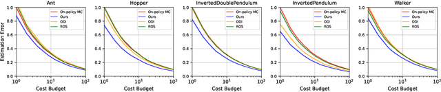 Figure 4 for Efficient Policy Evaluation with Safety Constraint for Reinforcement Learning