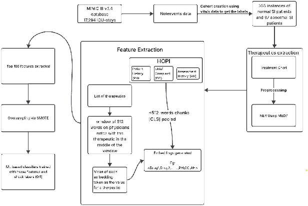 Figure 1 for Benchmarking LLMs for Predictive Applications in the Intensive Care Units