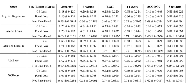 Figure 4 for Benchmarking LLMs for Predictive Applications in the Intensive Care Units